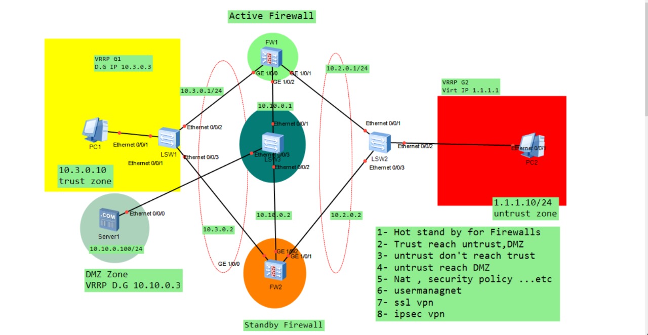Firewall high availability and zones lab